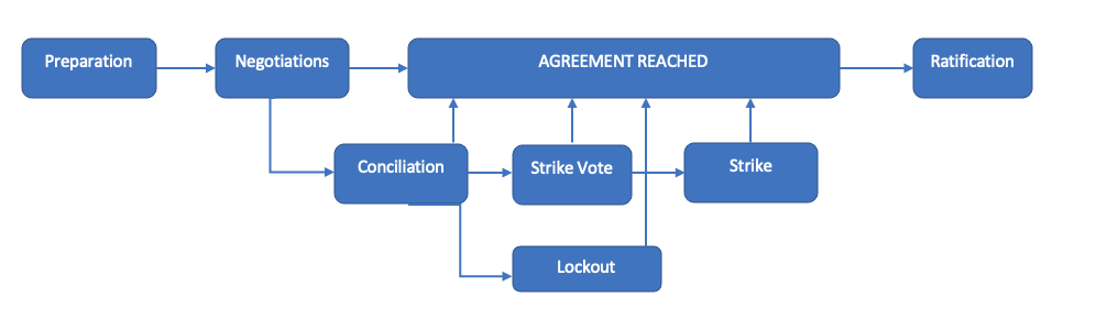 Bargaining Process